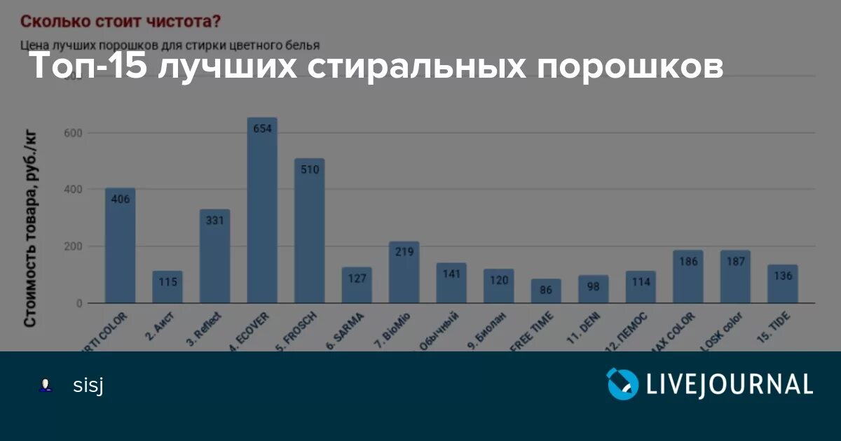 Рейтинг стиральных порошков. Сравнения стиральных порошков таблица. Рейтинг популярности стиральных порошков. Сравнение порошков для стирки.