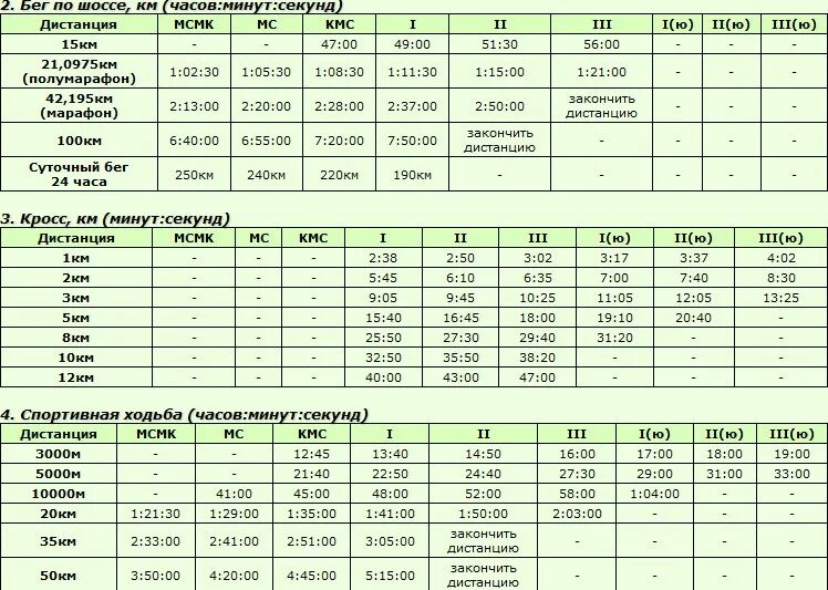 3 километра 5 минут. Таблица разрядов по легкой атлетике. Норматив КМС 100 метров бег. Нормативы разрядов легкая атлетика 11 лет. Таблица нормативов по легкой атлетике мужчины.