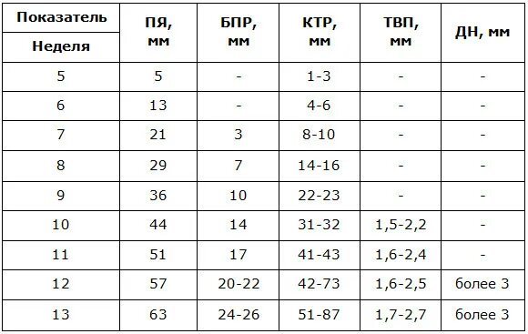 КТР размер по неделям таблица. КТР по неделям беременности таблица норма УЗИ. Размер КТР по неделям беременности таблица. Копчико-теменной размер плода в 12 недель норма таблица по УЗИ.