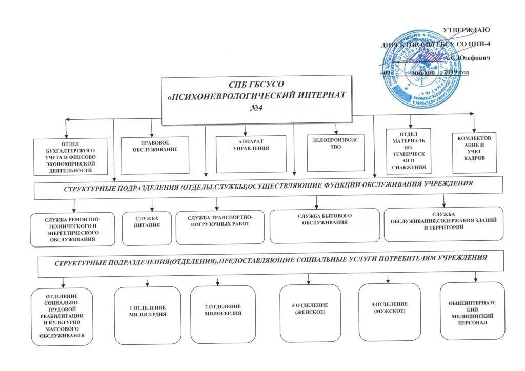 Социальное управление спб. Структура психоневрологического интерната. Организационная структура психоневрологического интерната. Психоневрологические интернаты структура управления. Структура деятельности психоневрологического интерната.