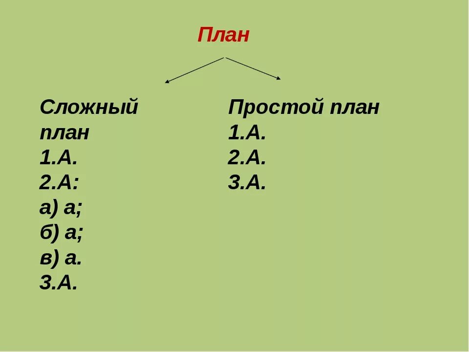 Сложный план 6 класс. Сложный план. Пример простого и сложного плана. Простой и сложный план. Простой и сложный план текста.