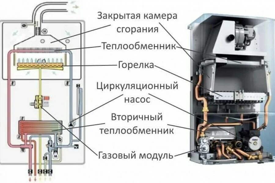 Устройство двухконтурного газового котла схема. Схема теплообменника двухконтурного газового котла. Устройство двухконтурных котлов схема. Двухконтурный газовый котел схема. Плохо греет воду двухконтурный котел