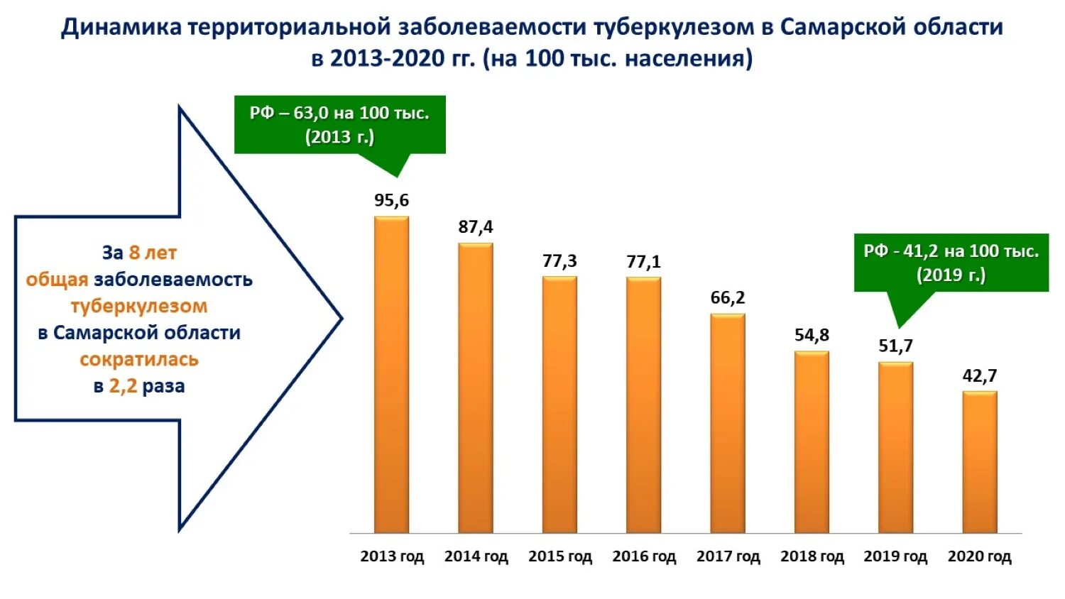 Заболевших в самарской. Заболеваемость туберкулезом. Заболеваемость туберкулезом в Самарской области. Заболеваемость туберкулезом в России по годам. Динамика заболеваемости туберкулезом.