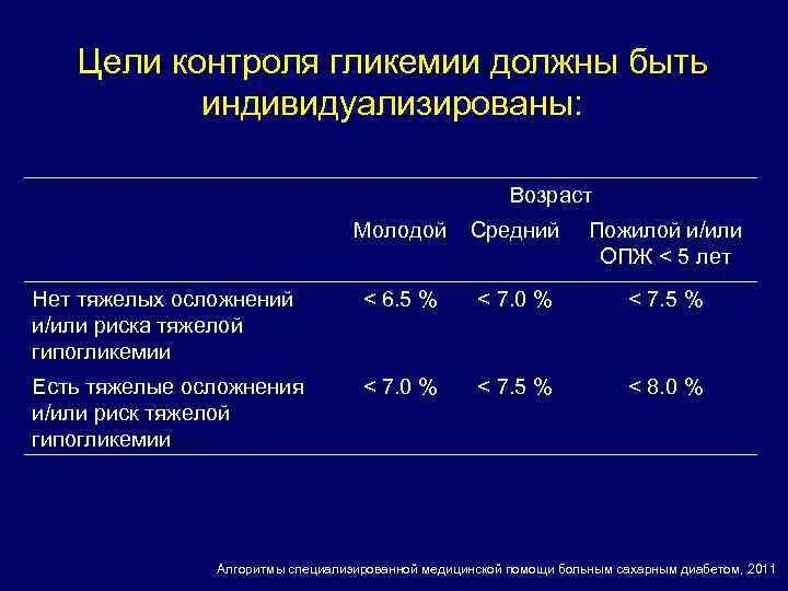 Сахарный диабет гликемия. Показатели гликемии. Что такое гликемия при сахарном диабете. Целевой уровень гликемии при сахарном диабете 1 типа.