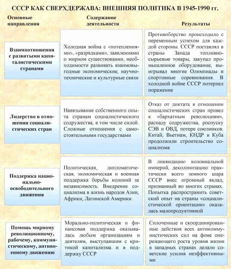 Социальную политику 1955 1964 характеризует