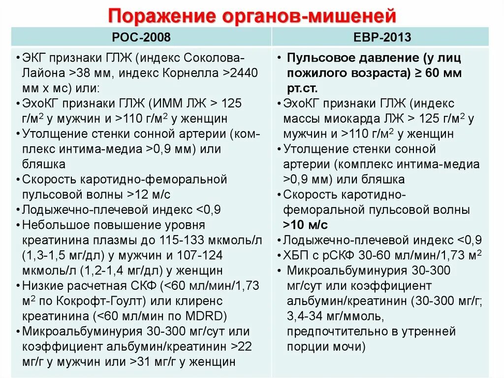 Признаки поражения органов мишени. Поражение органов-мишеней при артериальной гипертонии. Симптомы поражения органов мишеней при артериальной гипертензии. Признаки поражения органов-мишеней при артериальной. Поражение органов мишеней при ГБ.