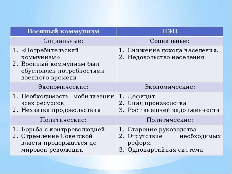 Основные экономические мероприятия новой экономической политики. Причины коммунизма политические экономические военные. Военный коммунизм 1918-1921 таблица. Причины военного коммунизма экономической политической и военные. Основные экономические задачи военного коммунизма.