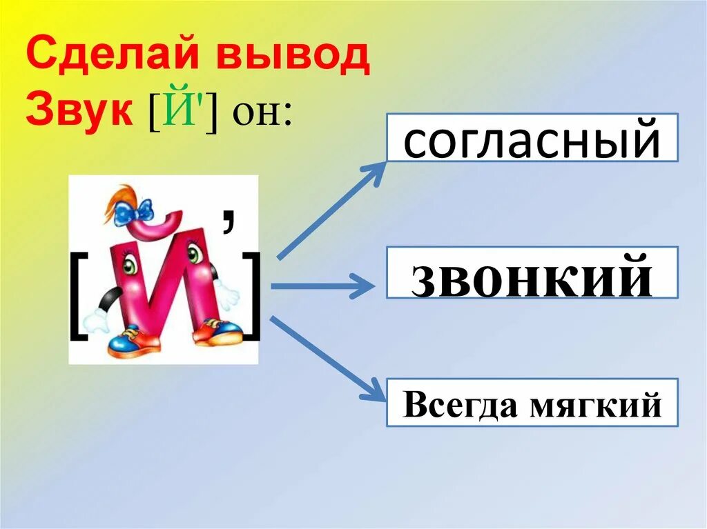 Й звонкая мягкая. Звук и буква й. Буква й согласная. Буква й согласная звонкая. Й согласный мягкий.