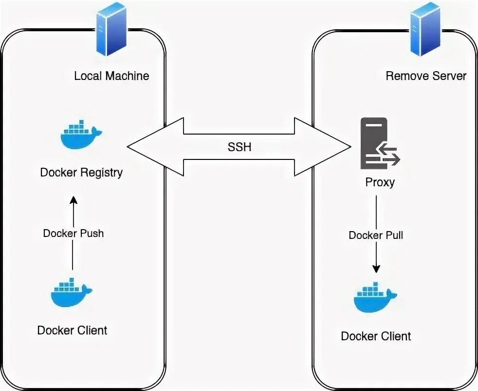 Как подключиться к docker. SSH. SSH аэропорт. SSH прокси. Функции SSH.