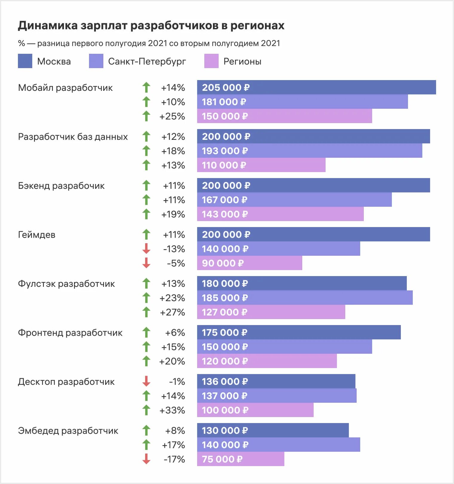 Зарплата разработчика. Зарплата айтишника. Зарплаты айтишников. Средняя зарплата айтишника. Какие зарплаты в 2023