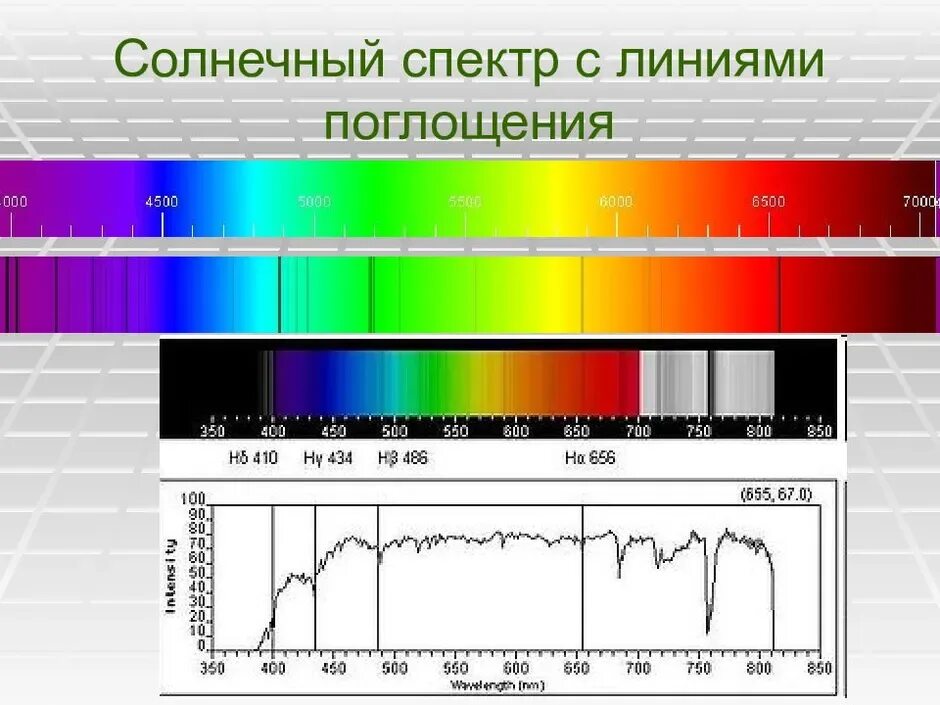 Спектр излучения солнца спектр поглощения. Диапазон волн видимого спектра солнечной радиации. Спектр солнца в видимом диапазоне. Спектр испуспускание поглощения солнца. Спектры наблюдают с помощью