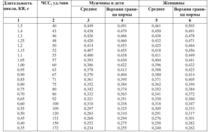 10 мс частота. Нормальный интервал qt на ЭКГ норма. Норма интервала qt на ЭКГ У взрослых. Интервал qt на ЭКГ норма. Корригированный интервал qt на ЭКГ норма.