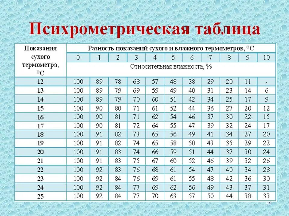 Психрометрическая таблица относительной влажности воздуха. Психрометрическая таблица относительной влажности. Психрометр таблица влажности. Таблица для вычисления относительной влажности воздуха.