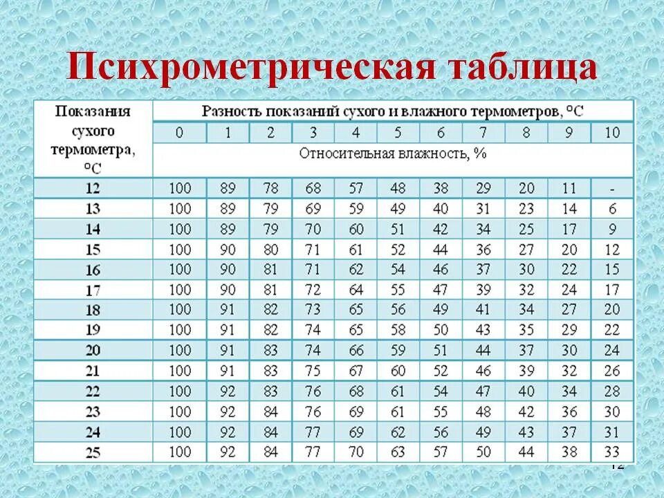 Какая температура принята за 100 c. Психрометрическая таблица влажности воздуха. Психрометр таблица влажности. Измерение относительной влажности воздуха таблица. Психрометрическая таблица влажности.