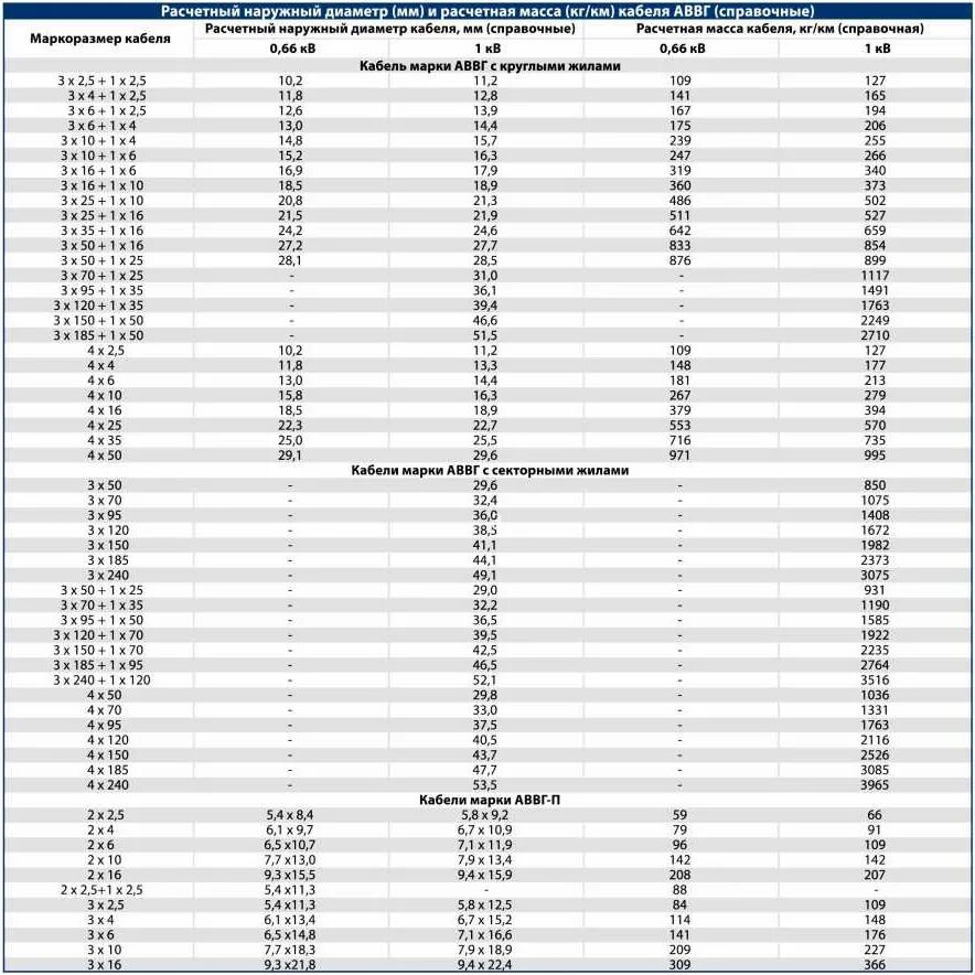 Кабель АВВГ 4х70 диаметр наружный диаметр. Наружный диаметр кабеля ВВГНГ 5х6мм. Диаметр кабеля АВВГ 4х10 наружный. Наружный диаметр кабеля ВВГНГ 3х2.5. Вес кабеля 5 1 5