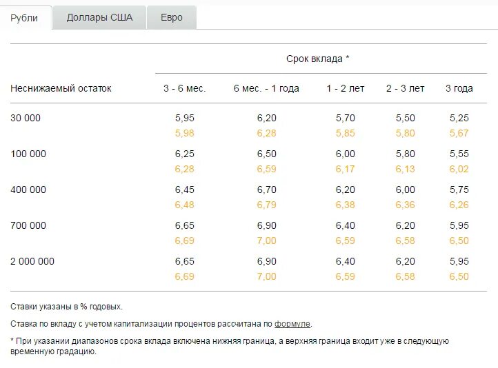 Сбербанк вклады. Сбербанк годовая ставка. Сбер проценты по вкладам. Годовой процент в Сбербанке. Сбербанк 16 процентов годовых условия
