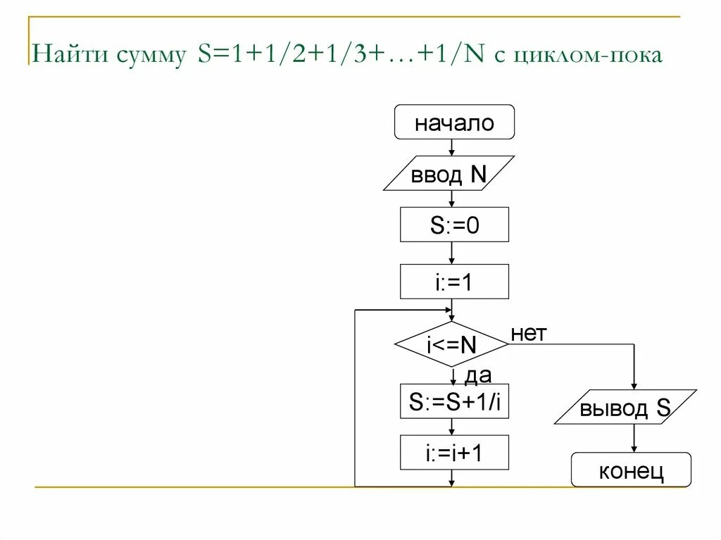 Найти сумму 1 4 1 4. S=1+1/1!+1/2!+1/3!+... блок схема. s=1+2^2+3^3+…n^n цикл. найти сумму s=\. блок схема для вычисления суммы 1+1/2+1/3+...+1/n.