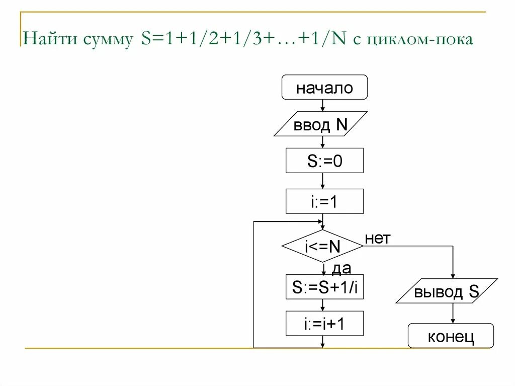 Найти сумму 1 3 1 17. S=1+1/1!+1/2!+1/3!+... Блок схема. Цикл суммирования. S=1+2^2+3^3+…N^N цикл. Найти сумму.