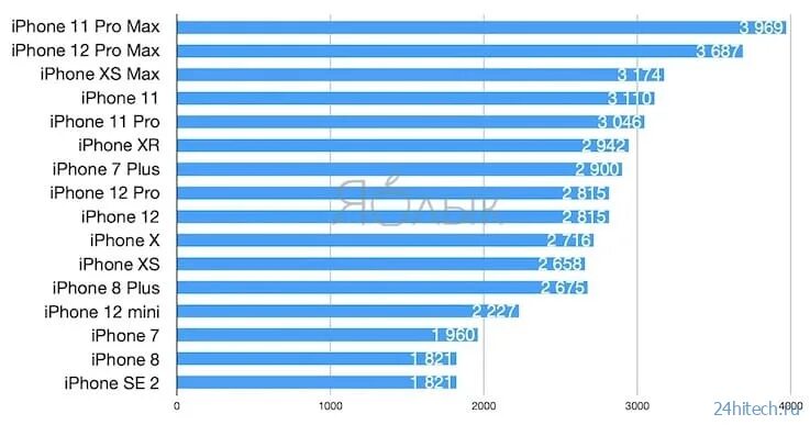 12 про сколько батарея. Ёмкость аккумуляторов айфонов таблица. Ёмкость аккумулятора iphone. Ёмкость аккумулятора iphone XR. Объем батареи айфон.