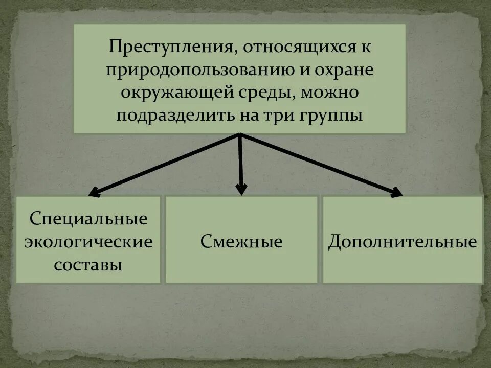 Смежные составы ук. Экологические правонарушения и преступления. Виды экологических преступлений. Экологическая преступность. Классификация экологических преступлений.