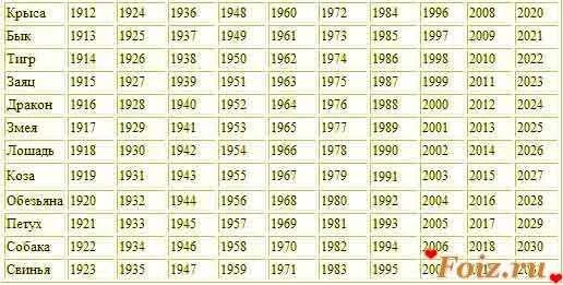 1952 год какого. Восточный гороскоп по годам таблица рождения. Знаки зодиака по датам рождения таблица по годам. Годы китайского гороскопа таблица. Знаки зодиака по годам рождения таблица 1952 год.