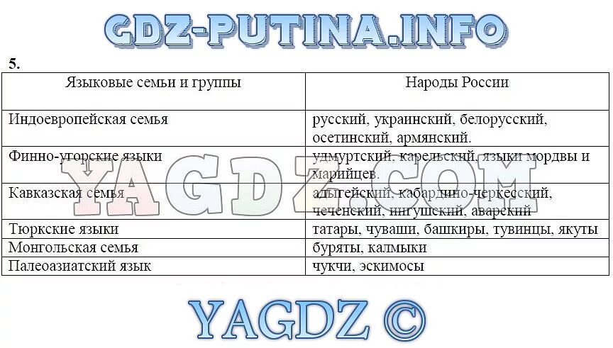 История 6 класс пчелов параграф 18. Таблица по истории России 6 класс языковые семьи. Языковые семьи таблица 6 класс история России. Таблица по истории 6 класс языковые семьи. Таблица языковые семьи история 6 класс.