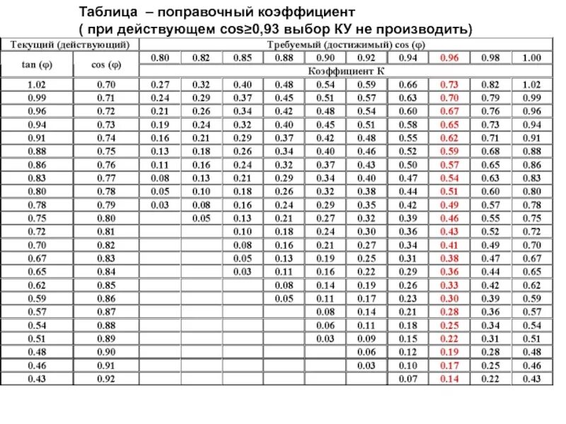 Поправочный коэффициент аккумулятора. Поправочные коэффициенты для кулона 12. Таблица поправочных коэффициентов для расчета мощности радиатора. Способ определения поправочного коэффициента. Коэффициент т м3