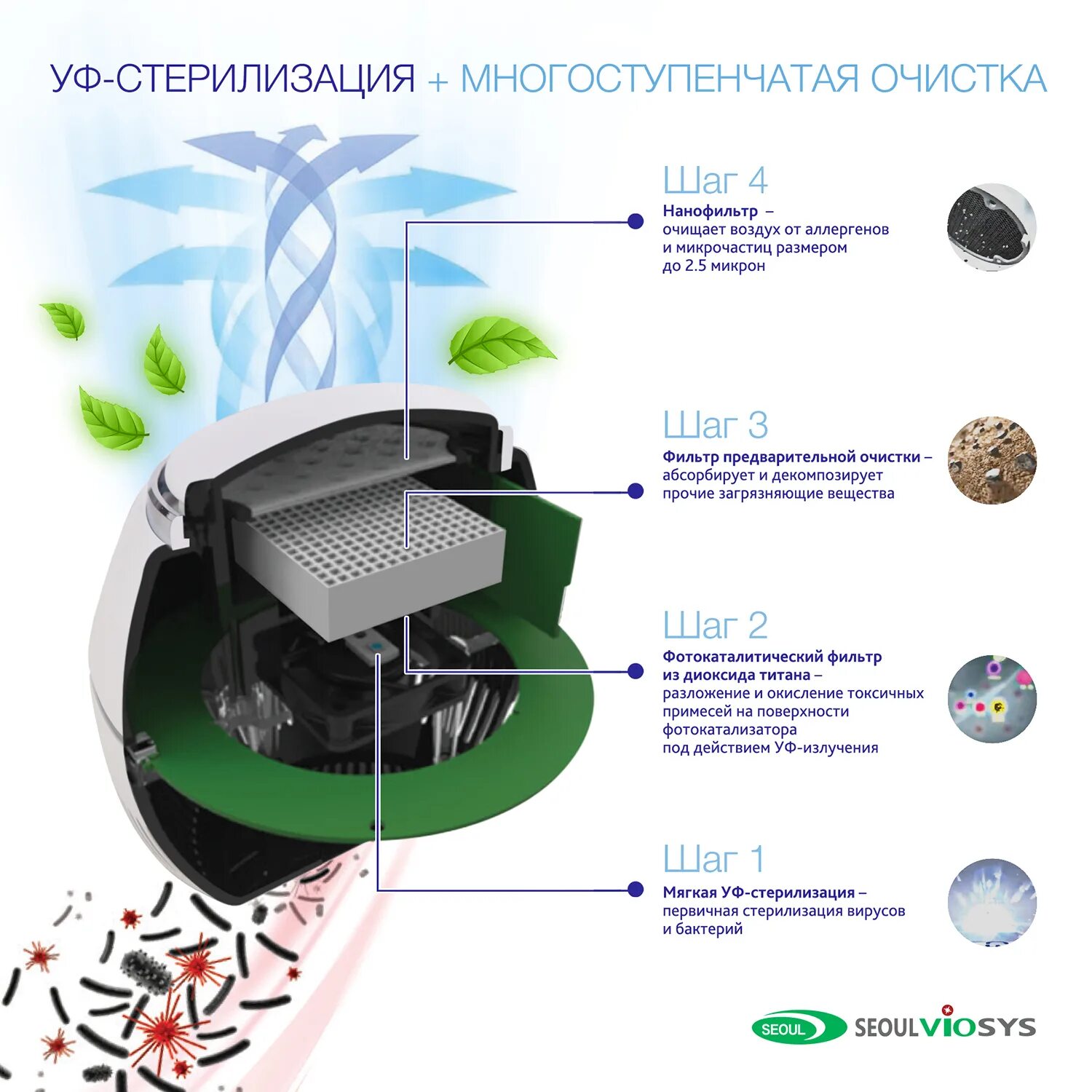 Химическая очистка воздуха. Очиститель воздуха с HEPA фильтром для аллергиков. Очиститель воздуха от пыли вирусов и бактерий. Обеззараживатель-очиститель воздуха. Фильтрация воздуха в очистителе воздуха.