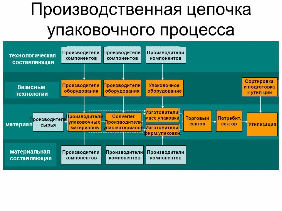 Составьте производственные. Производственные Цепочки. Цепочка производственного процесса. Производственная цепоч. Производственные уерочкт.