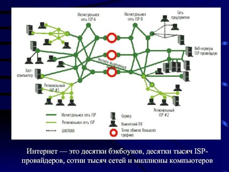 Схема магистральных провайдеров. Магистральные сети связи схема. Магистральные сети связи в России. Магистральный провайдер. Магистральные провайдеры