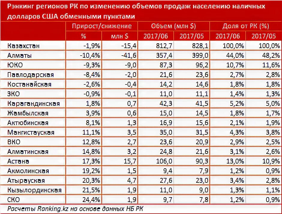 15 сколько в тенге. Доллар в 2005 году. Курс доллара в 2005 году. Курс тенге к доллару. 16 Регион Казахстан.