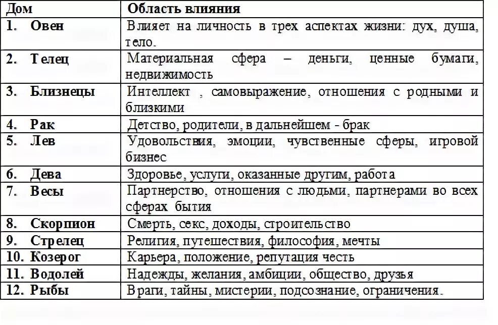 Что значит в каком доме