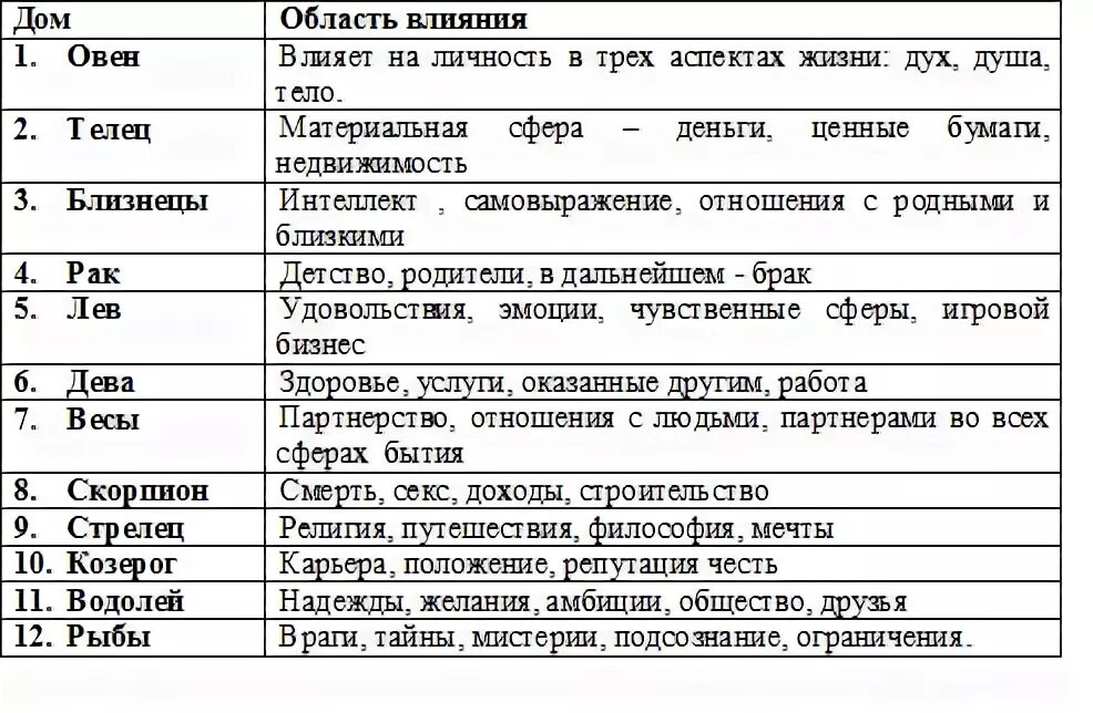 Характеристики планет в астрологии таблица. Обозначение домов в астрологии. 9 Дома в астрологии. Название домов в астрологии. Что означает 4 дом