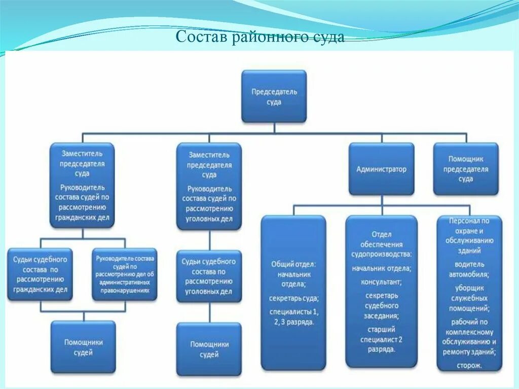 Районный суд структура состав полномочия. Структура районного суда. Структура районного суда РФ схема. Районный суд состав структура компетенция.