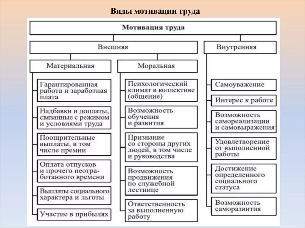 Формы мотивации работников. Система мотивации труда на предприятии таблица. Перечислить базовые типы трудовой мотивации. Методы мотивация и стимулирование трудовой деятельности. Мотивация и стимулирование трудовой деятельности персонала таблица.