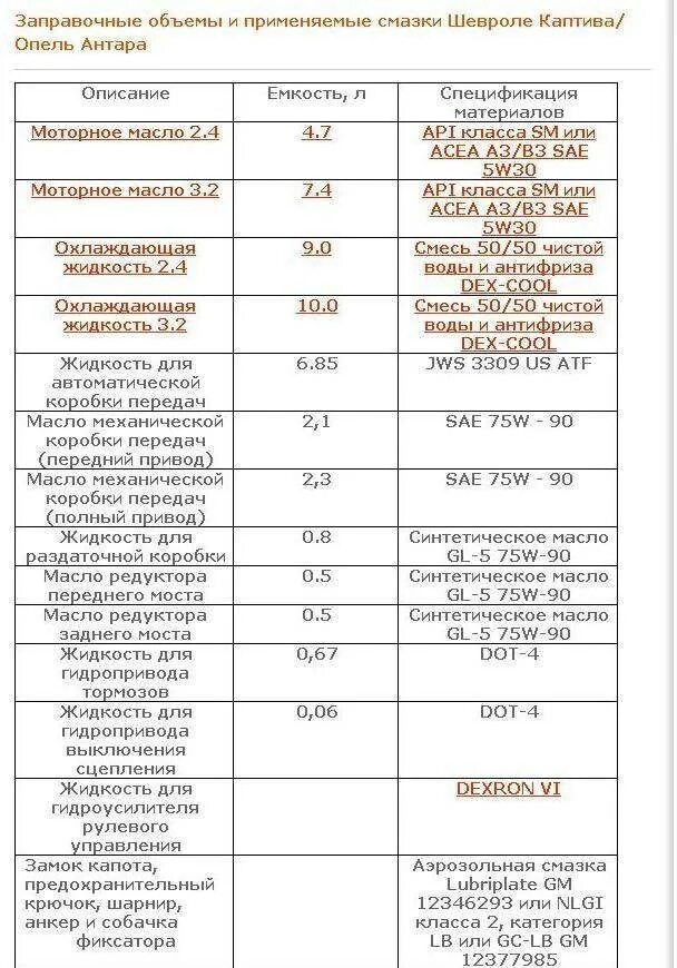 Заправочные емкости Шевроле Каптива 2.4. Заправочные емкости Опель Антара 3.2. Заправочные объемы Шевроле Каптива 2.2 дизель. Заправочные емкости Опель Антара 2.2 дизель.