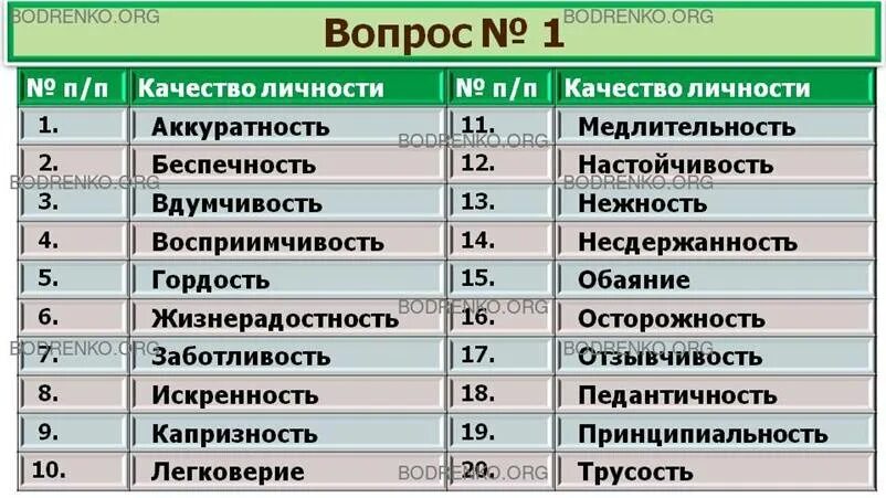 Методика Будасси самооценка. Тест Будасси. Качества личности человека список. Методика Будасси тест на самооценку личности.