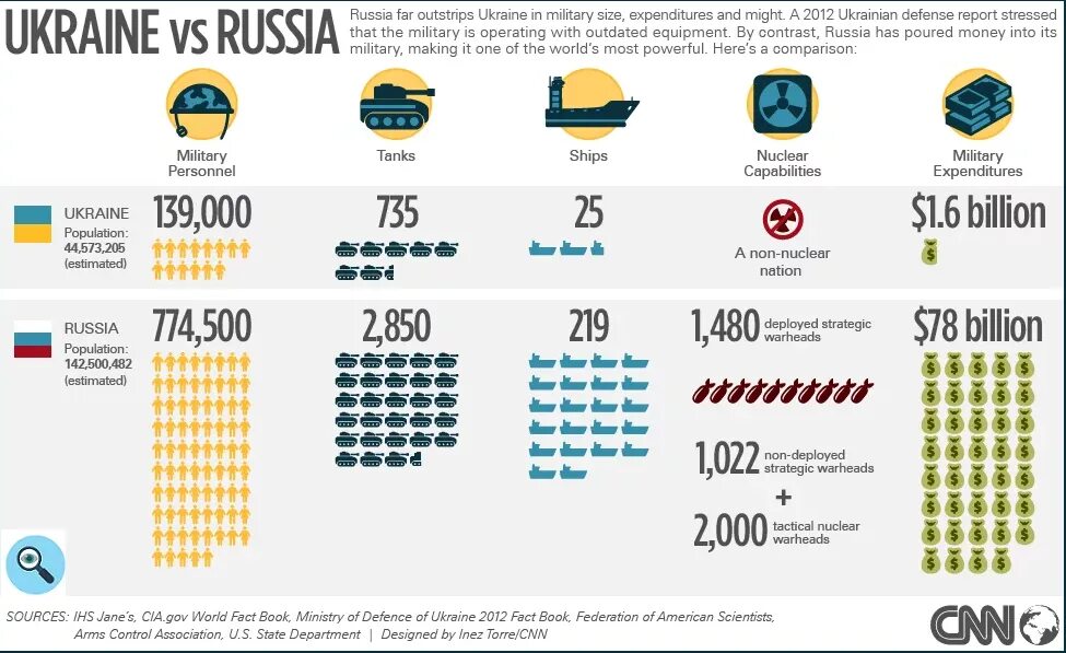 Армия России и Украины сравнение 2020. Армия РФ армия Украины сравнение. Численность армии Украины. Сравнение вооружения России и Украины.