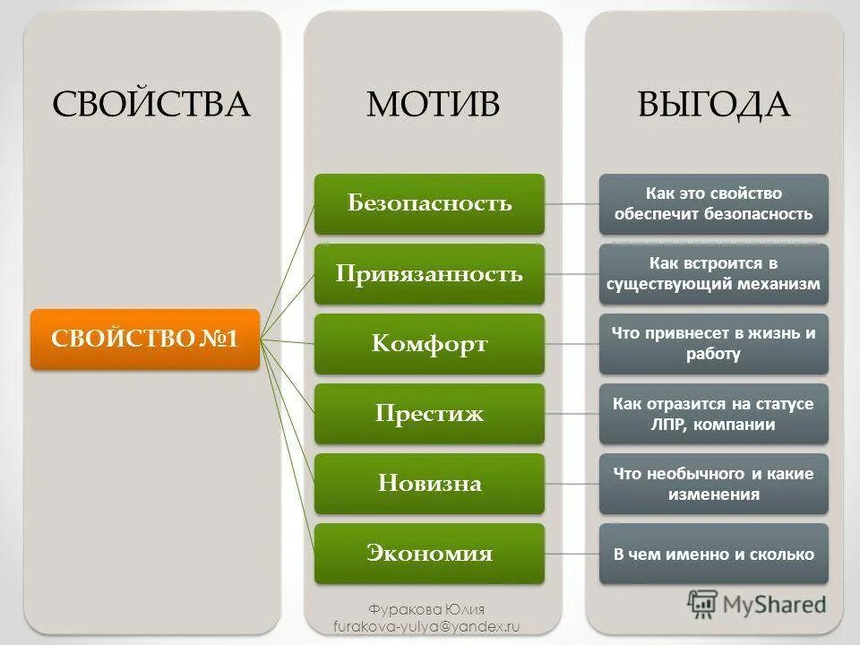 Свойство выгода. Свойство преимущество выгода. Свойства и выгоды продукта. Характеристика преимущество выгода. Что значит озвучить