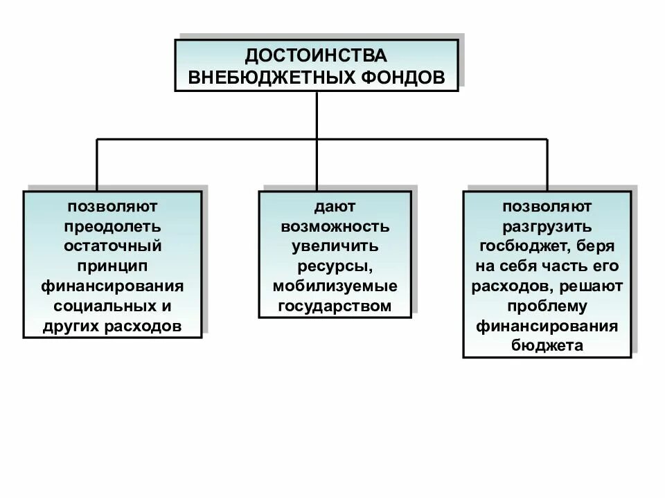 Формирование и использование внебюджетных фондов. Особенности внебюджетных фондов. внебюджетные фонды схема. преимущества внебюджетных фондов. особенности государственных внебюджетных фондов.