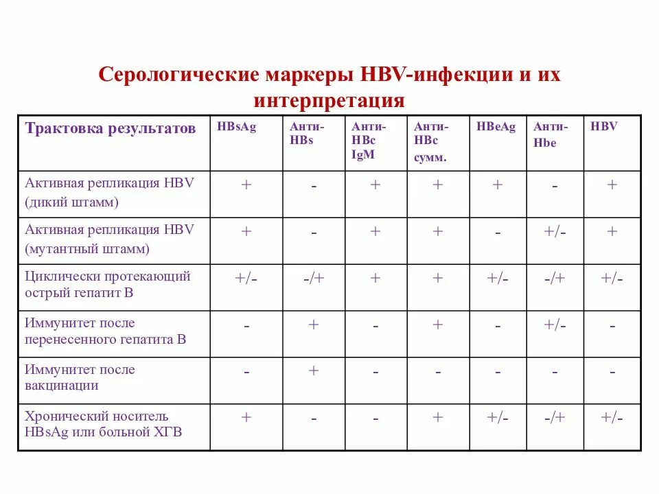 Гепатит б таблица. Серологические маркеры инфекций. Серологические маркеры Аиз:. Гепатит б серологические маркеры. Маркерами HBV-инфекции.