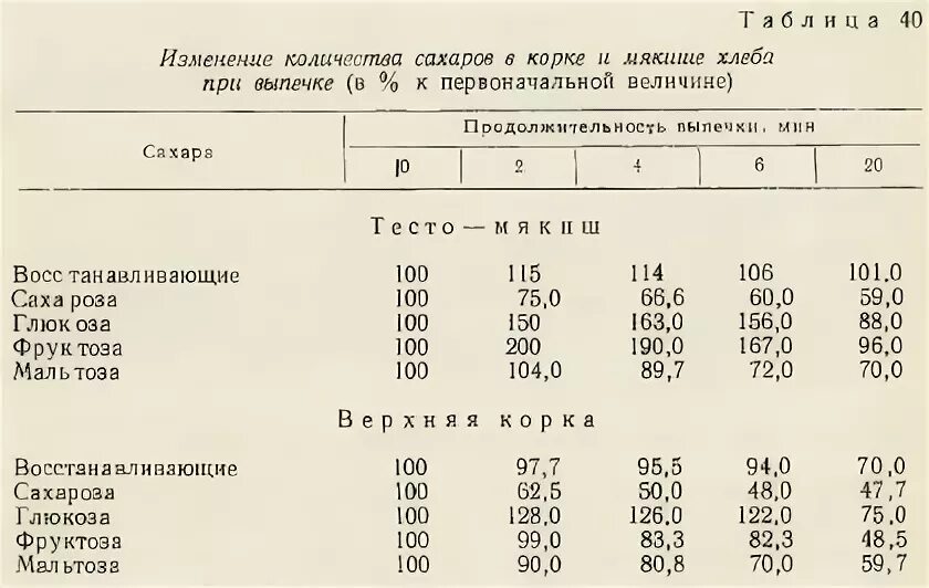 Что такое припек при выпечке хлеба. Потери при выпечке. Потери массы при выпечки хлеба. Потеря веса теста при выпечке. Процент потери веса при выпечки хлеба.