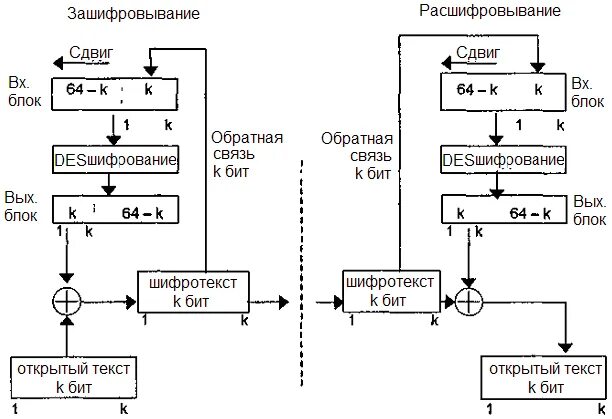 Алгоритм 84. Блок схема алгоритма des. схемы выработки цикловых ключей в алгоритме des. режим гаммирования с обратной связью по выходу. общая схема des.