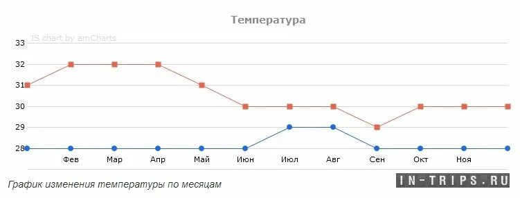 Пхукет температура воды. Пхукет в мае погода. Средняя температура в тайланде по месяцам. Средняя температура в тайланде. Пхукет температура воды.