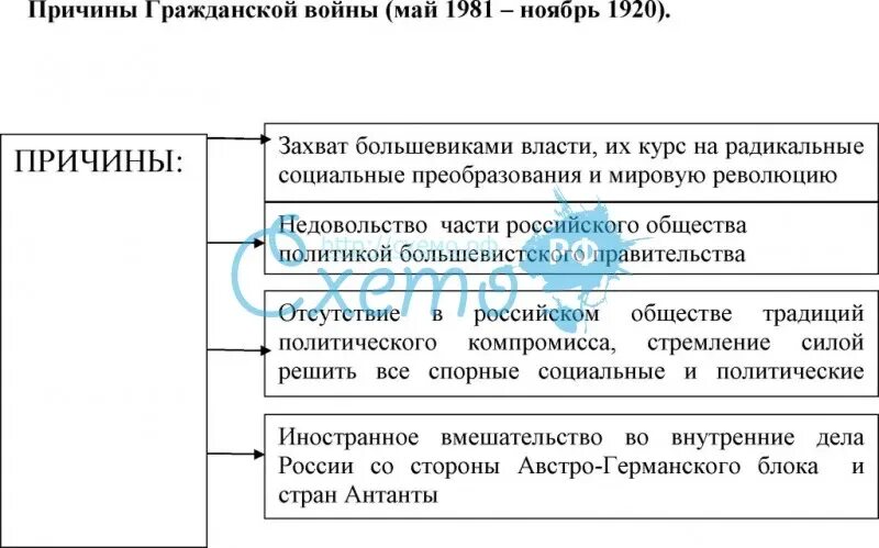 Сравните социально экономическую политику белых и красных
