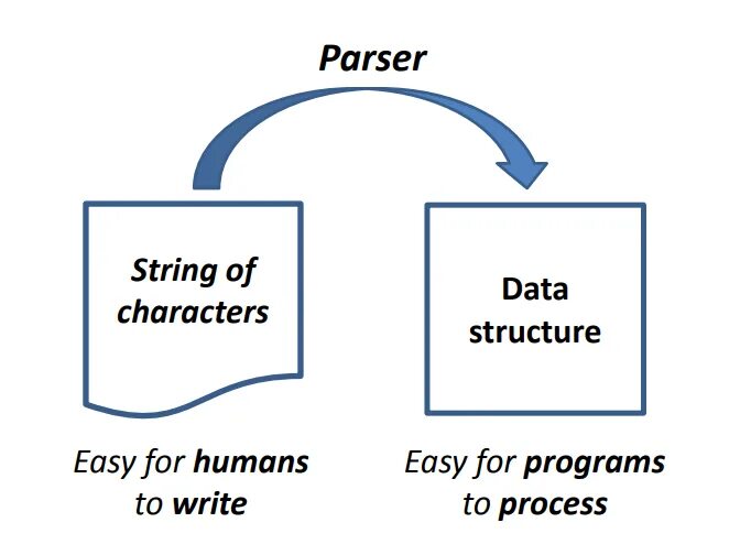 While parsing. What is parsing. syntax parsing. bottom-up схема на русском. top-down parsing.