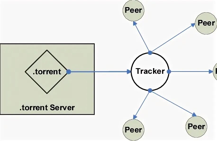 Peer c. BITTORRENT схема. Диаграммы архитектуры BITTORRENT. Архитектуру "peer-to-peer". Peer to peer модель.