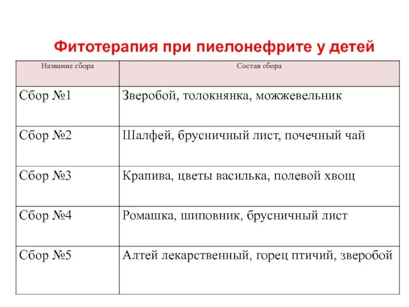 Фитотерапия пиелонефрита. Фитотерапия при пиелонефрите у детей. Пиелонефрит фитотерапия памятка. Фитотерапия для детей с пиелонефритом.