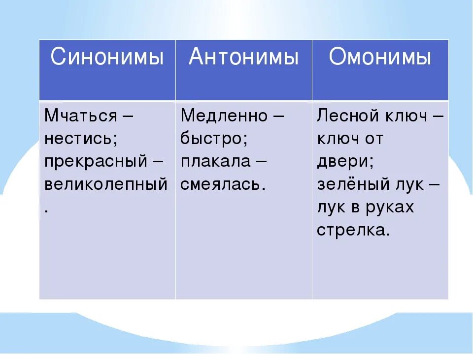 Синонимы антонимы омонимы. Синонимы и антонимы. Антонимы омонимы. Синонимы и антонимы примеры. Из какого языка слово синоним антоним омоним