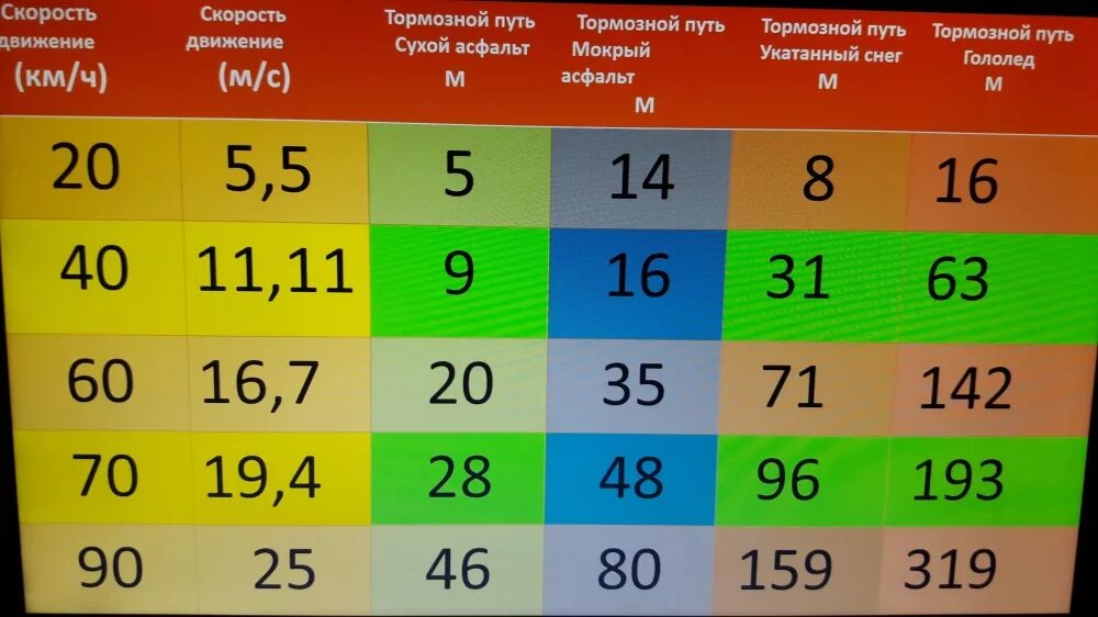 S 20 км. Тормозной путь при скорости 40 км/ч на Сухом асфальте. Тормозной путь при 40 км/ч. Тормозной путь легкового автомобиля при скорости 40 км/ч. Тормозной путь при скорости.